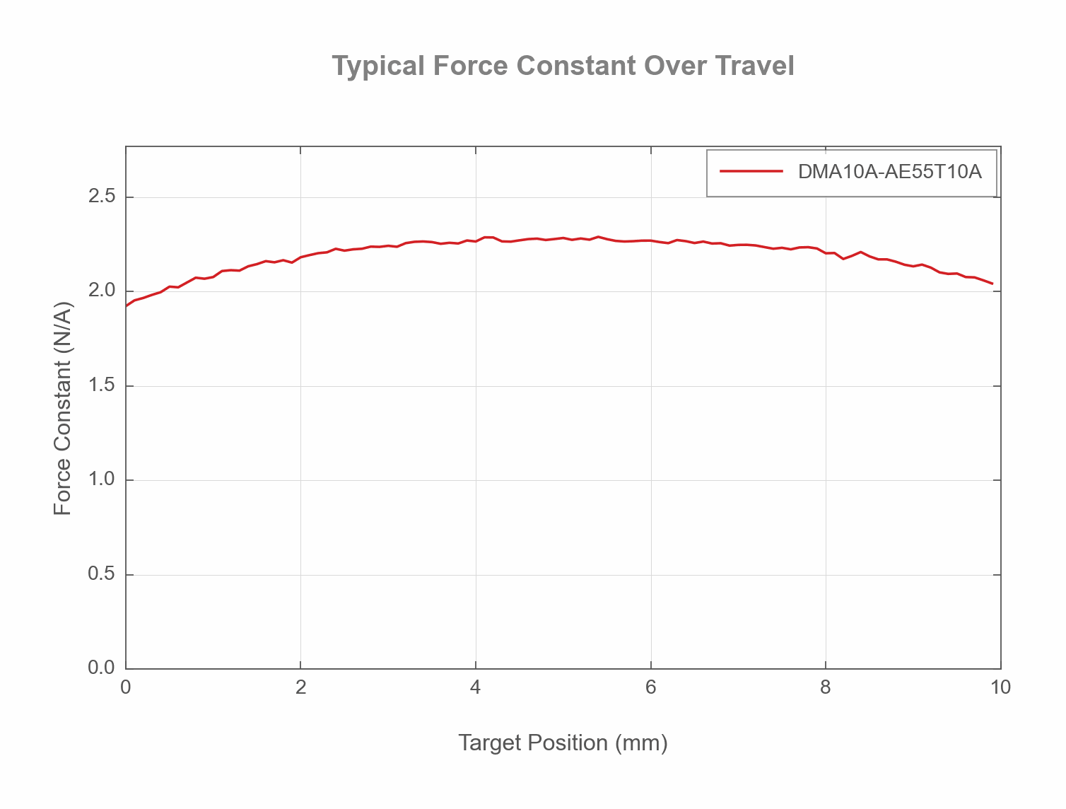 DMA10A-AE55T10A - Typical Force Constant Over Travel